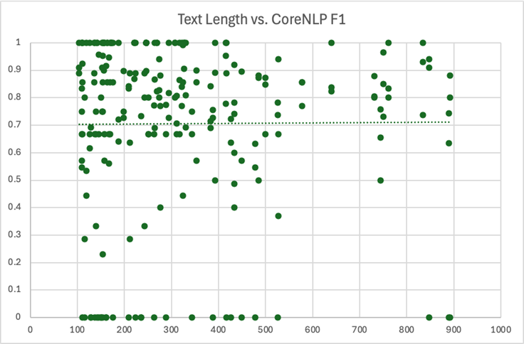 exp1textlength_corenlp_f1