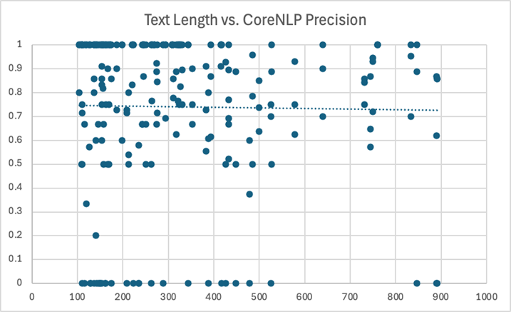 exp1textlength_corenlp_precision
