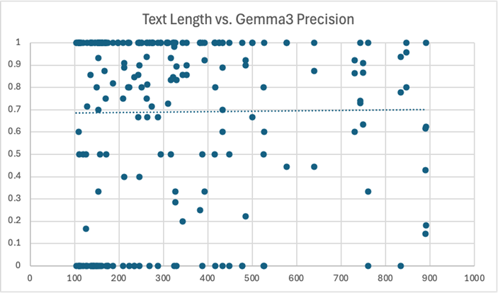 exp1textlength_gemma3_precision